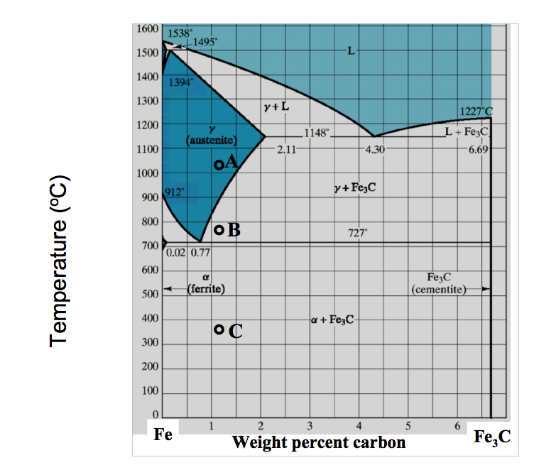 Refer to the following Fe-Fe3C phase diagram (1) what | Chegg.com