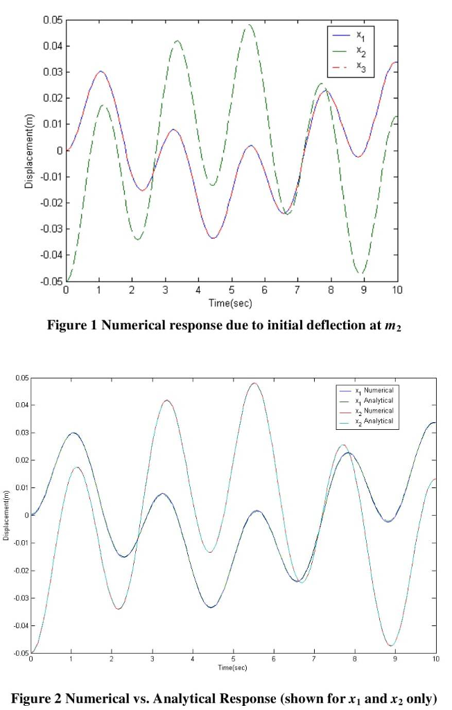 (Solved) - The vibration of a floor in a building containing heavy ...