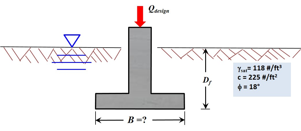 Solved A square footing is to be constructed below the | Chegg.com