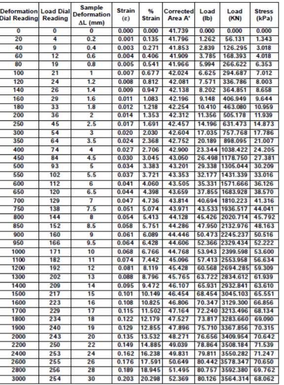 Solved Need help with my UNCONFINED COMPRESSION TEST report | Chegg.com