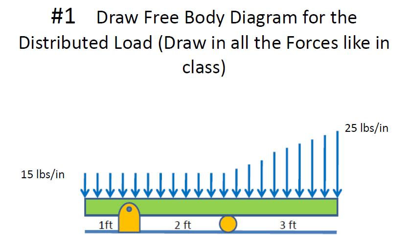 Solved 1 Draw Free Body Diagram for the Distributed Load