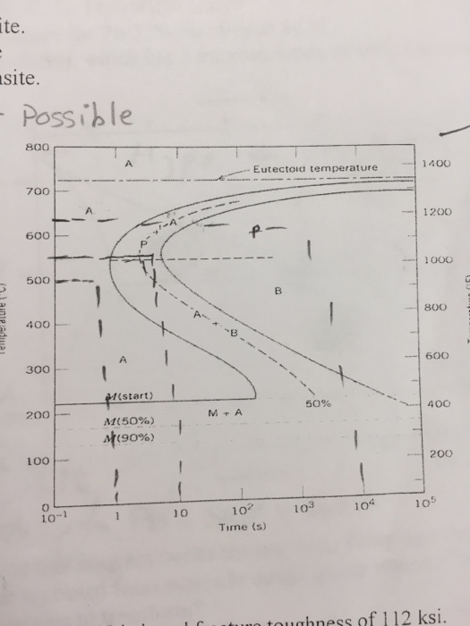 Solved 1: The TTT diagram for a 0.77% C eutectoid steel is | Chegg.com