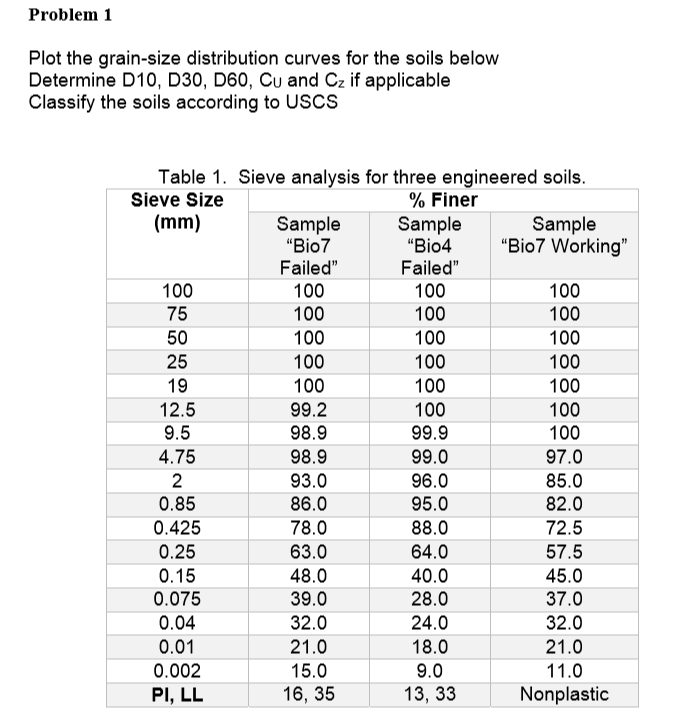 Solved Problem 1 Plot The Grain size Distribution Curves For Chegg