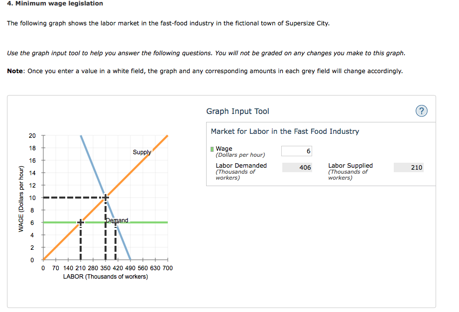 solved-4-minimum-wage-legislation-the-following-graph-shows-chegg