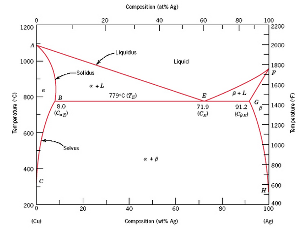 Solved The microstructure of a copper-silver alloy at 775 C | Chegg.com