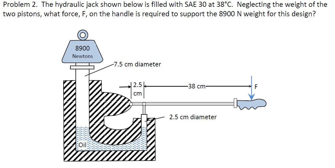 Solved Problem 2. The hydraulic jack shown below is filled