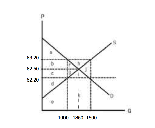 Solved Suppose the graph below represents the market for | Chegg.com