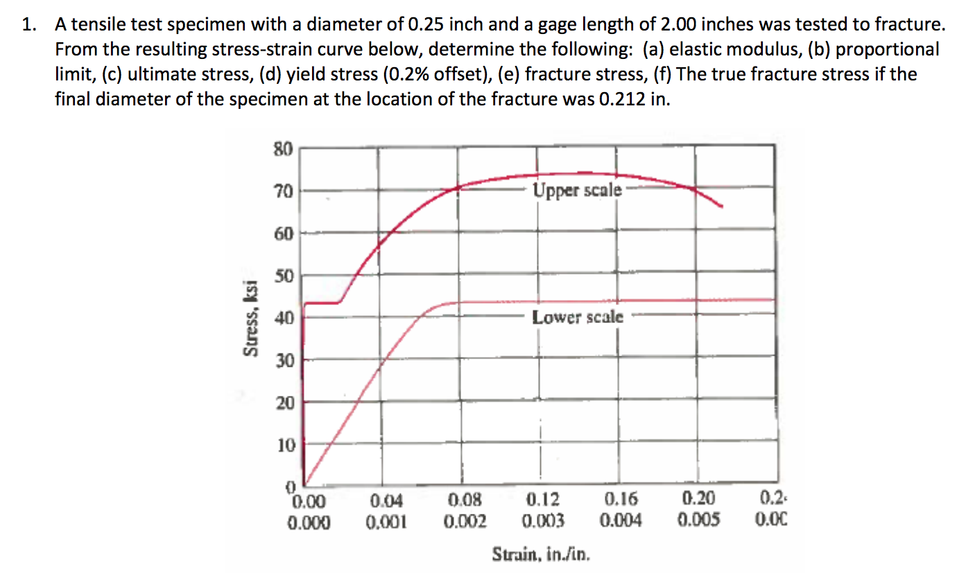 Solved 1. A tensile test specimen with a diameter of 0.25 | Chegg.com