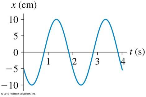 Solved For the oscillation shown below, find a. amplitude | Chegg.com