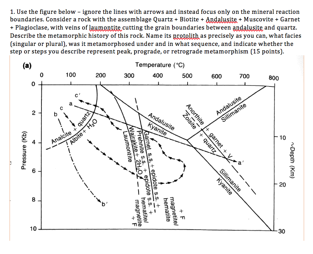 Solved 1. Use the figure below ignore the lines with