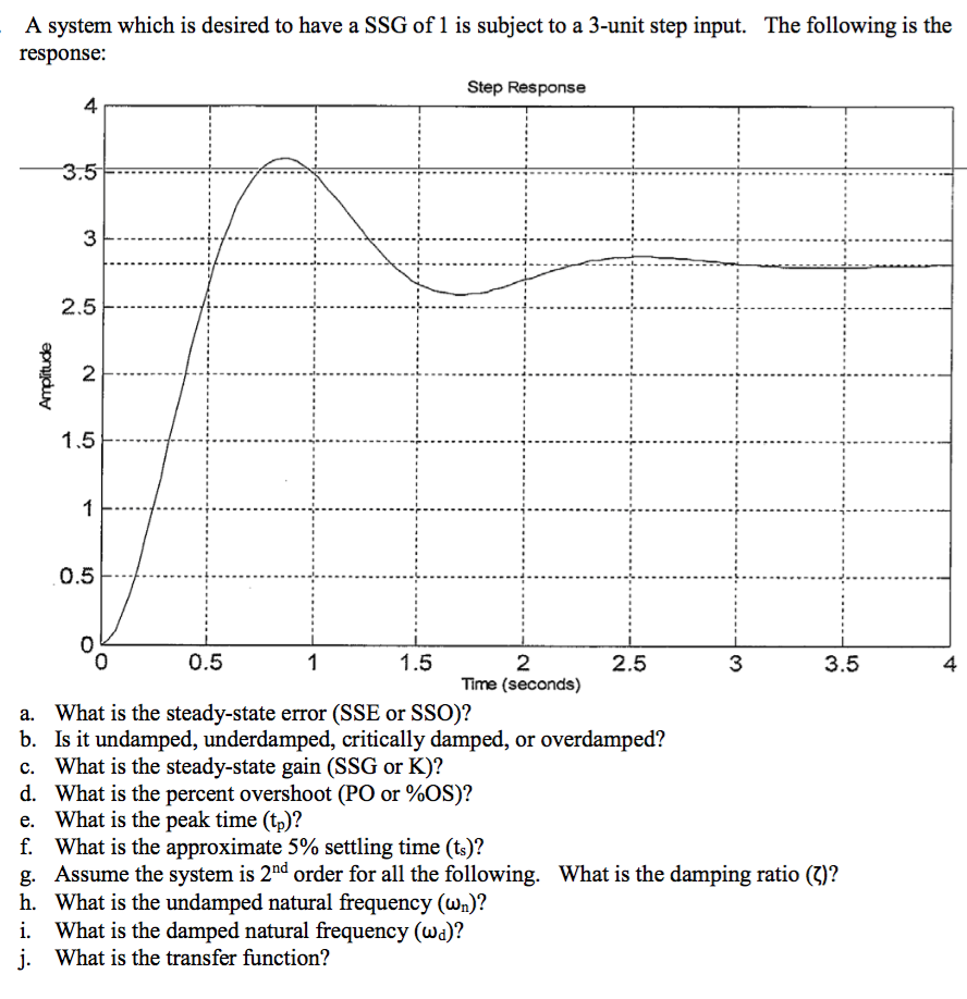 Solved A System Which Is Desired To Have A SSG Of1 Is Chegg