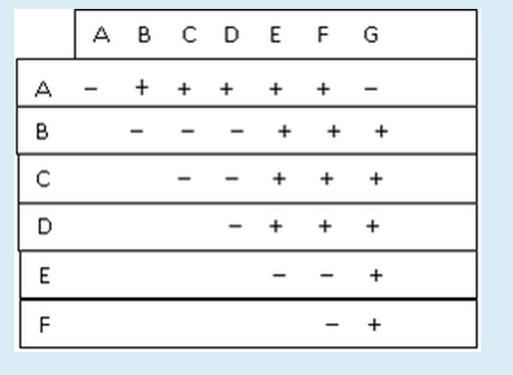 Solved From the following complementation test data, | Chegg.com