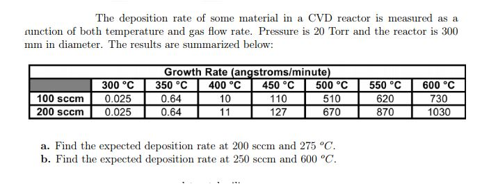 The deposition rate of some material in a CVD reactor | Chegg.com