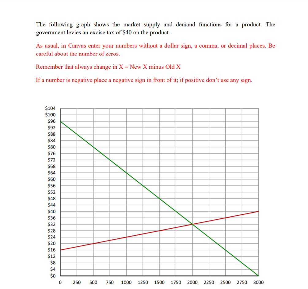 Solved The following graph shows the market supply and | Chegg.com