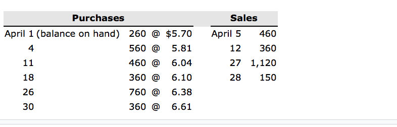 Solved Purchases Sales April 1 (balance on hand) 260 $5.70 | Chegg.com