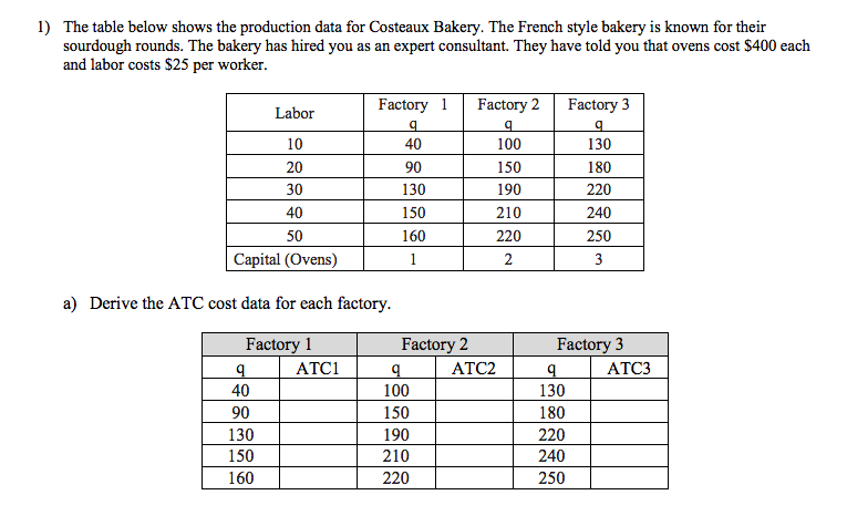 Solved The Table Below Shows The Production Data For | Chegg.com