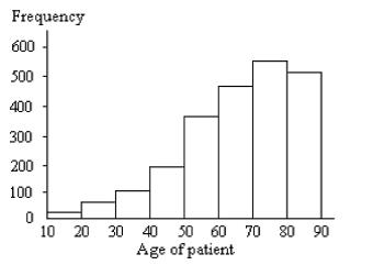 Solved Question 11 (5 points) The mean age of | Chegg.com