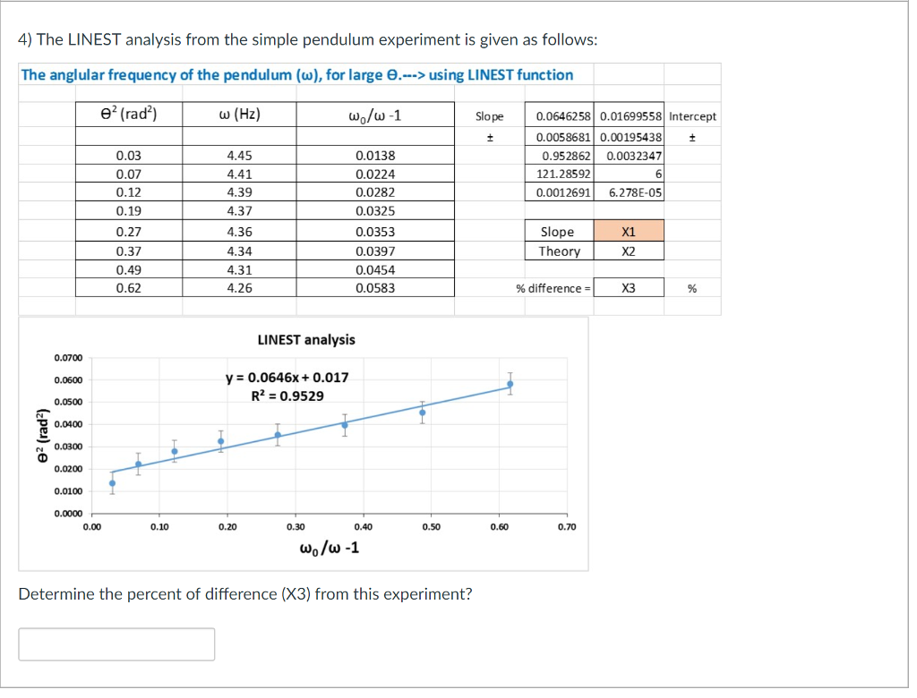 4) The LINEST analysis from the simple pendulum