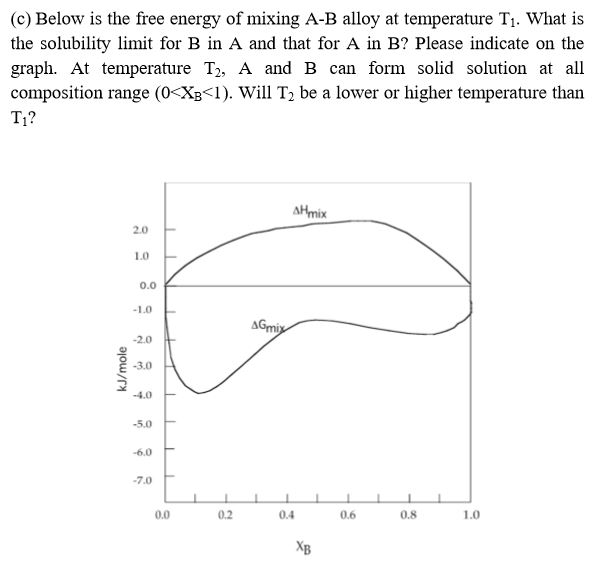 Solved Below is the free energy of mixing A-B alloy at | Chegg.com