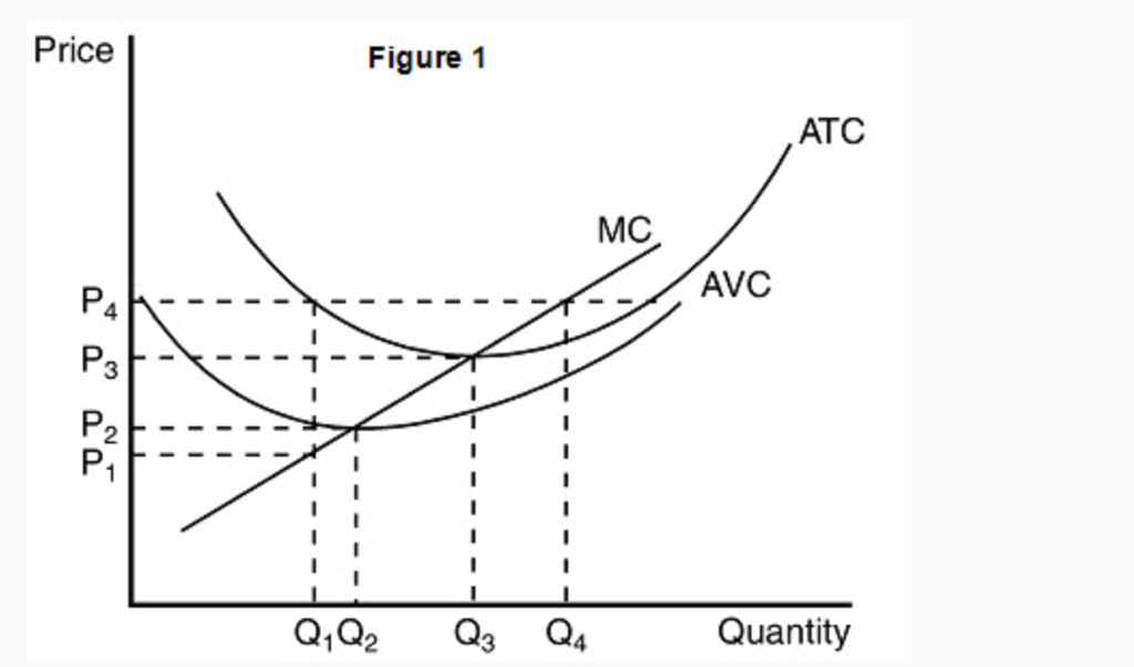 Solved Price Figure 1 MC Q1 Q2 Q3 Q4 ATC AVC Quantity | Chegg.com