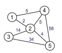 Solved Using Kruskal's algorithm (and describing what | Chegg.com ...