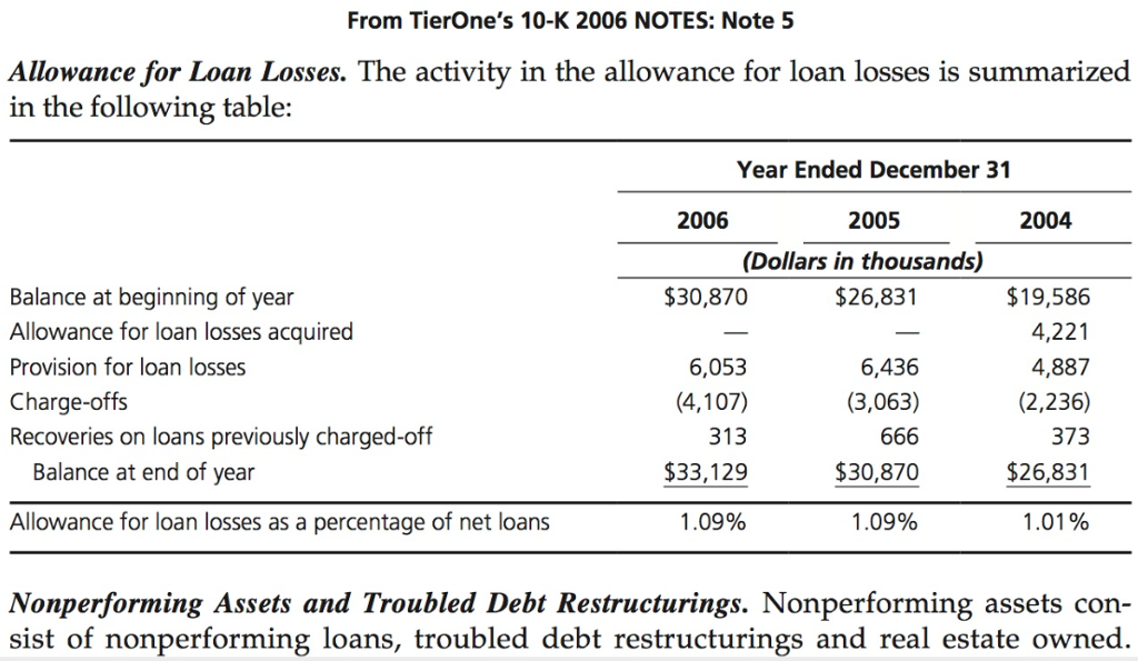 From TierOne's 10-K 2006 NOTES: Note 5 Allowance For | Chegg.com