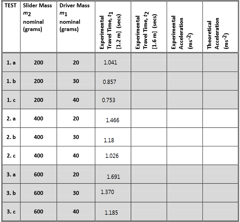 Solved How to find experimental acceleration and