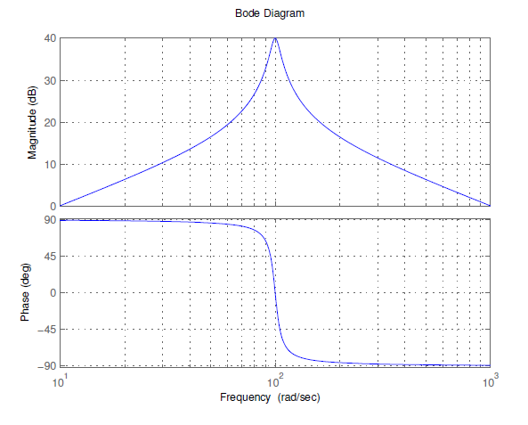 Solved 40 30 20 10 90 45 45 90 Bode Diagram 10 Frequency | Chegg.com