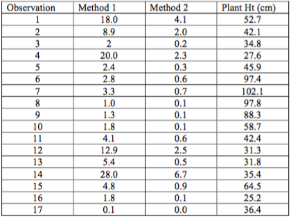 Solved (a) Plot each predictor against the response and | Chegg.com