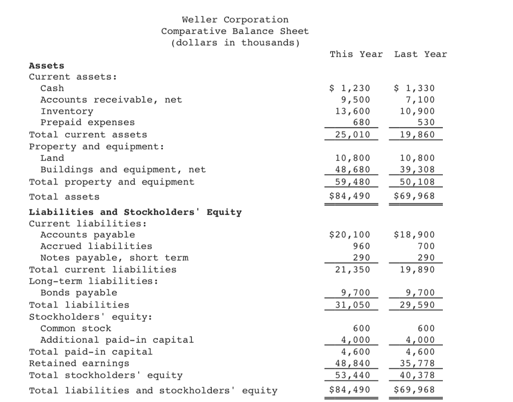 Solved Comparative financial statements for Weller | Chegg.com