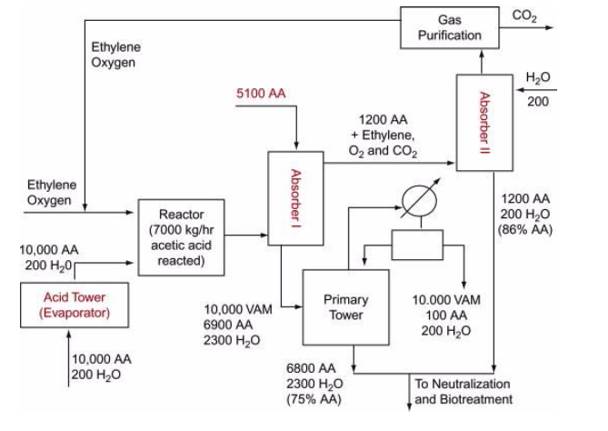 Vinyl Acetate Monomer “VAM” Is Manufactured By Rea... | Chegg.com