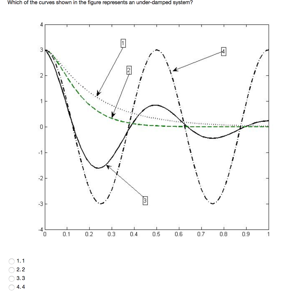 Solved Which of the curves shown in the figure represents an | Chegg.com