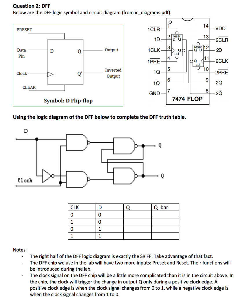 Solved Question 2: DFF Below are the DFF logic symbol and | Chegg.com