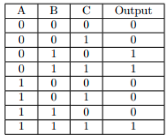 Solved For the truth table shown below, apply part (A) and | Chegg.com