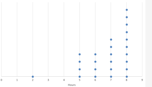 Solved The dotplot below shows the number of hours of sleep | Chegg.com