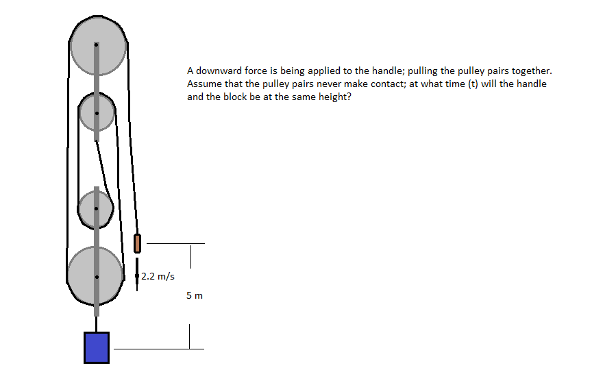 Solved A downward force is being applied to the handle | Chegg.com