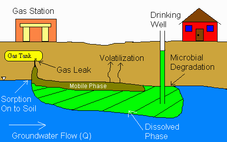 1. A Gas Station Has A Leaking Underground Storage... | Chegg.com