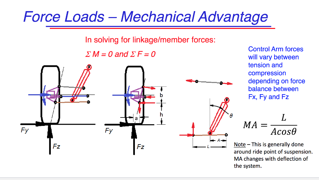 (Solved) Problem 1 Find the required wheel spring rates for the