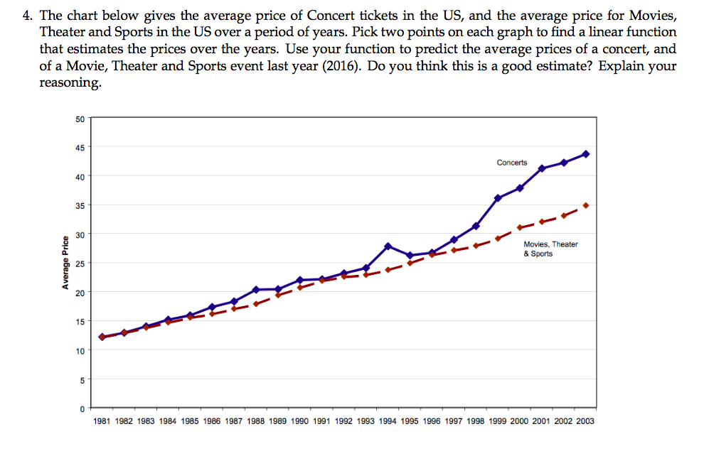 Solved The chart below gives the average price of Concert