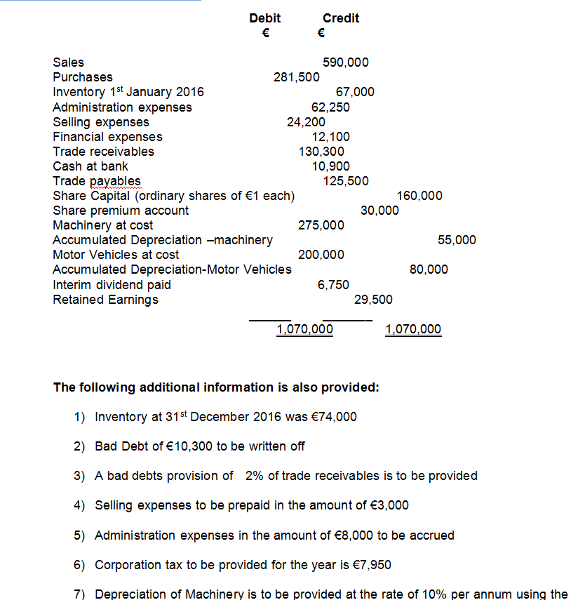 Solved Debit Credit Sales Purchases Inventory 1st January | Chegg.com