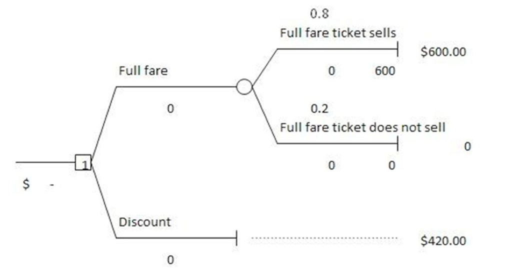 Solved Below is a decision tree for the airline revenue | Chegg.com