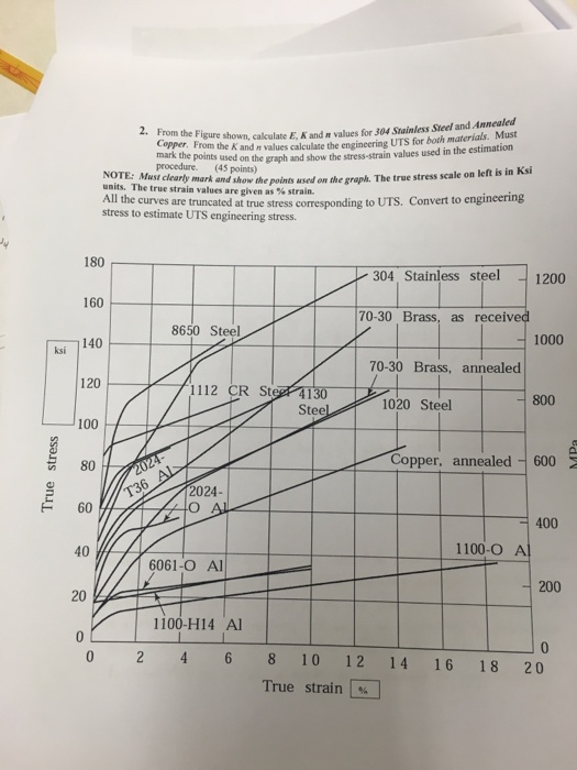 Solved From the Figure shown, calculate E, K and n values | Chegg.com