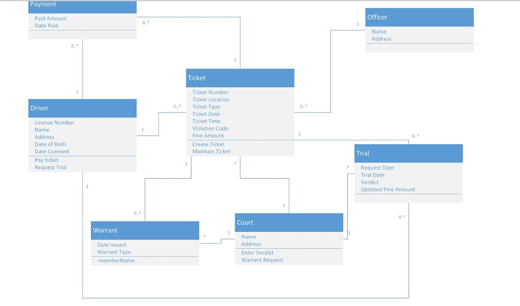 Information Systems Design The State Patrol Ticket
