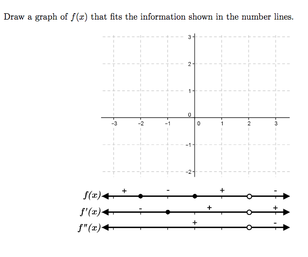 Solved Draw a graph of f(x) that fits the information shown | Chegg.com