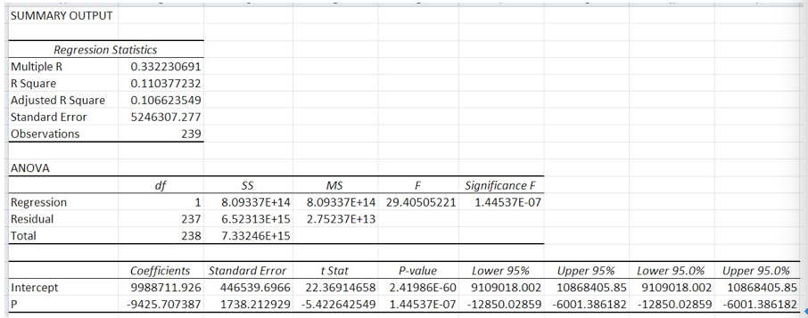 Solved Regression Analysis We estimate a linear regression | Chegg.com