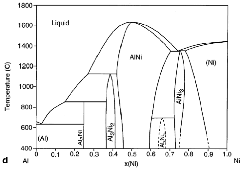 Reproduced below is the aluminumnickel phase