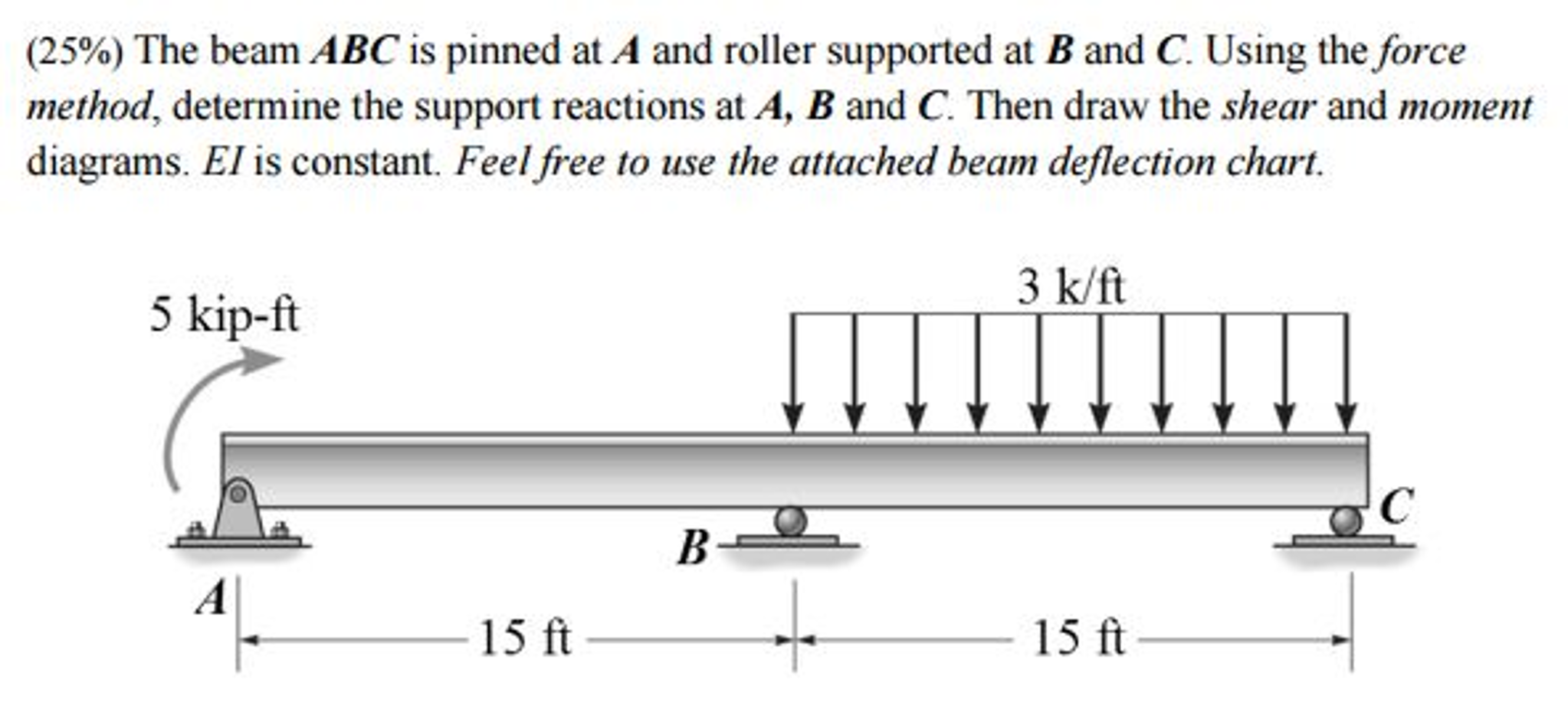 Solved The Beam ABC Is Pinned At A And Roller Supported At B | Chegg.com