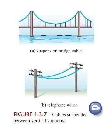 (Solved) - Suspension Bridge In (16) of Section 1.3 we saw that a... (1 ...