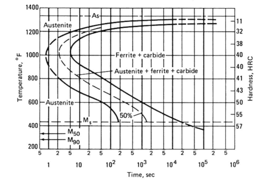 Solved 1. Using TTT Diagram for eutectoid Steel of figure | Chegg.com