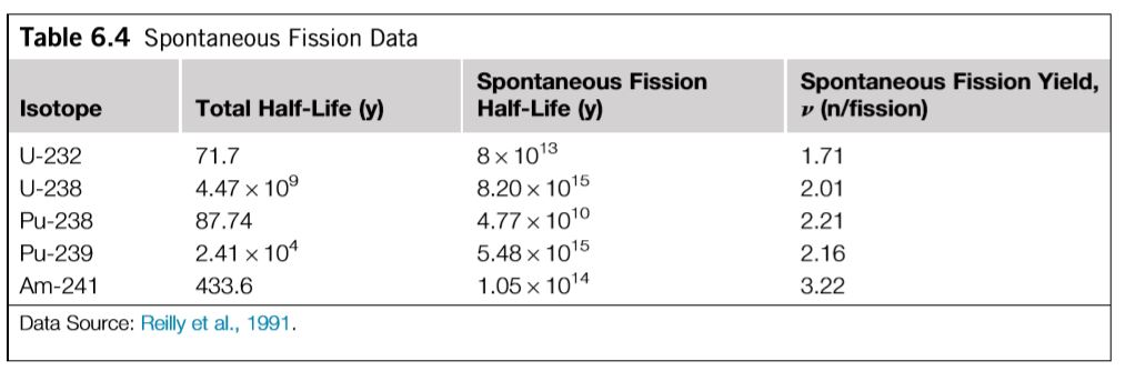 spontaneous fission rate u238